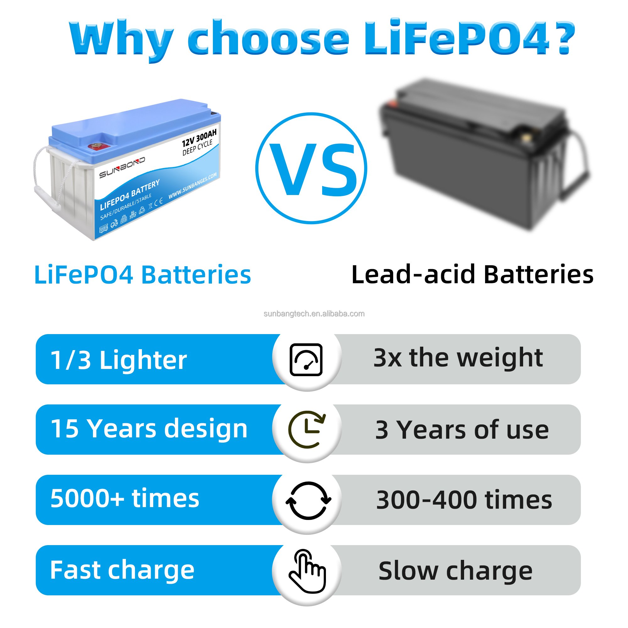 SUNBOND 12V 300Ah Rechargeable lithium ion battery 12v 200ah lithium battery 12v 300ah Lifepo4 For Solar RV Yacht