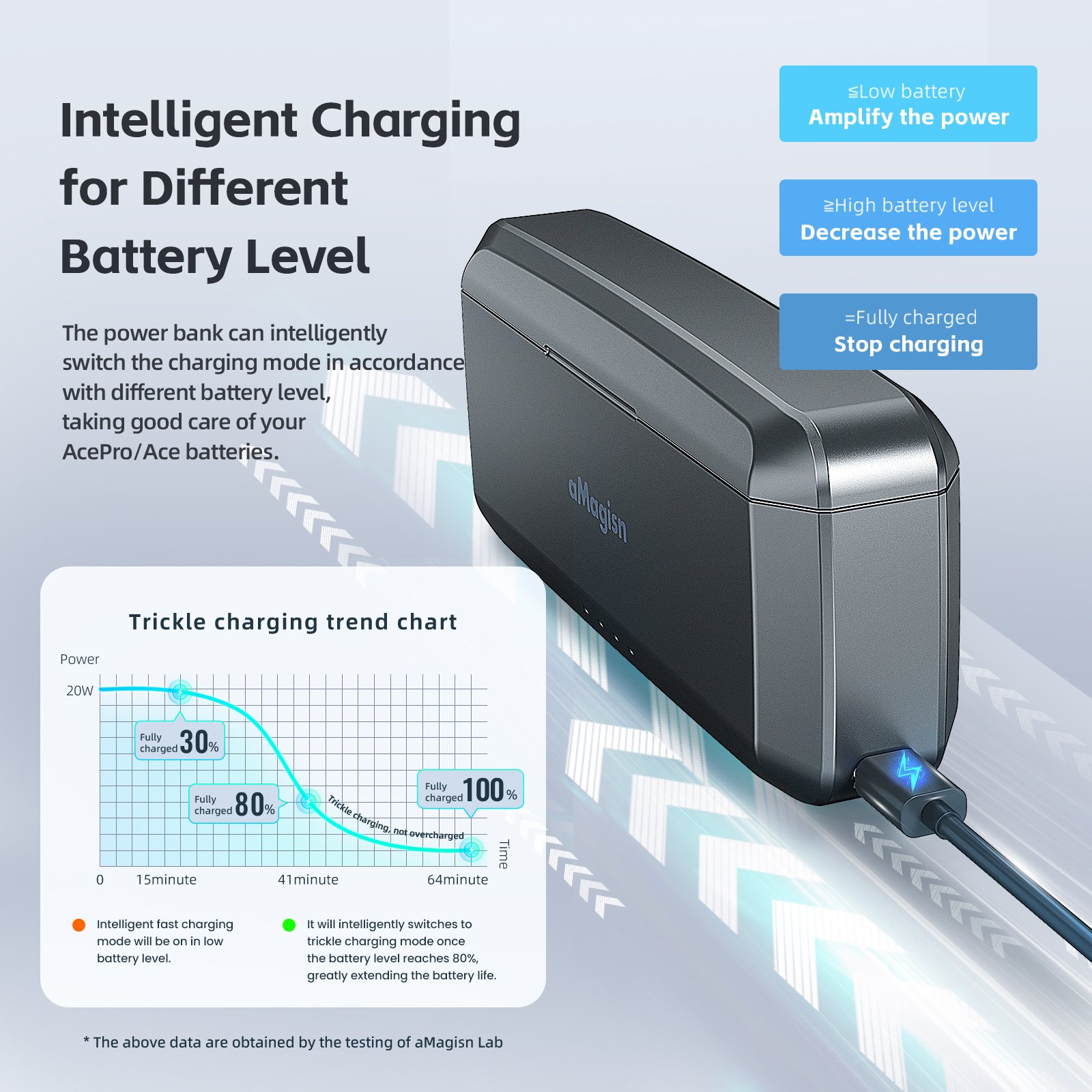aMagisn Fast Charging Power Bank for Insta360 AcePro/Ace Battery Charge Box Accessories for Camera & Smart Phone with 7710mAh