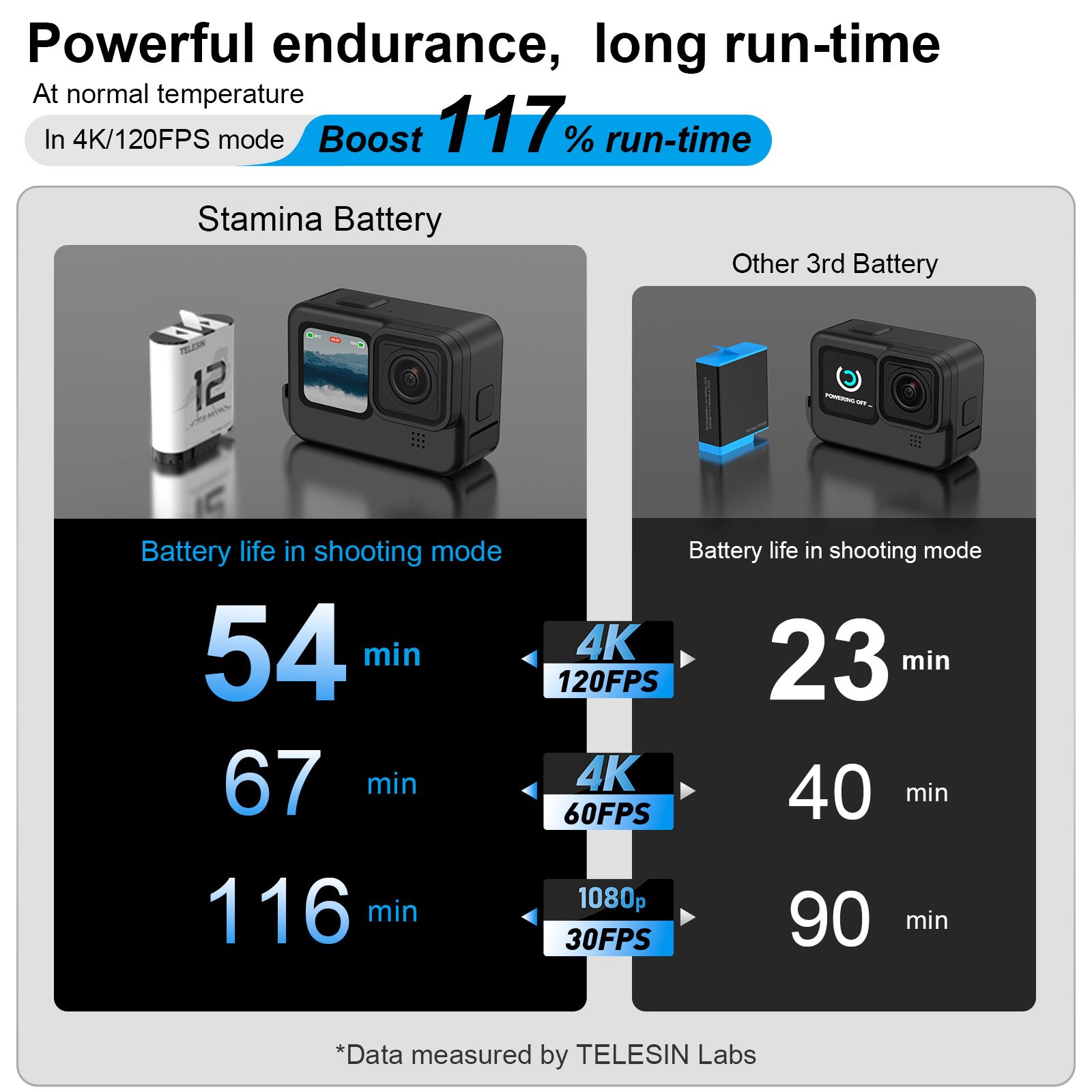 Telesin High Performance Rechargeable Stamina Fast Charging Lithium Battery for GoPro Hero 9/10/11/12 cameras battery