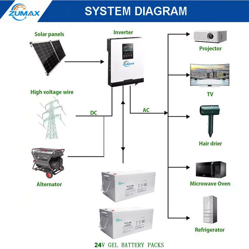 Home Solar Energy System 12v 200ah /100ah /150ah lead acid Battery Solar Inverter Battery