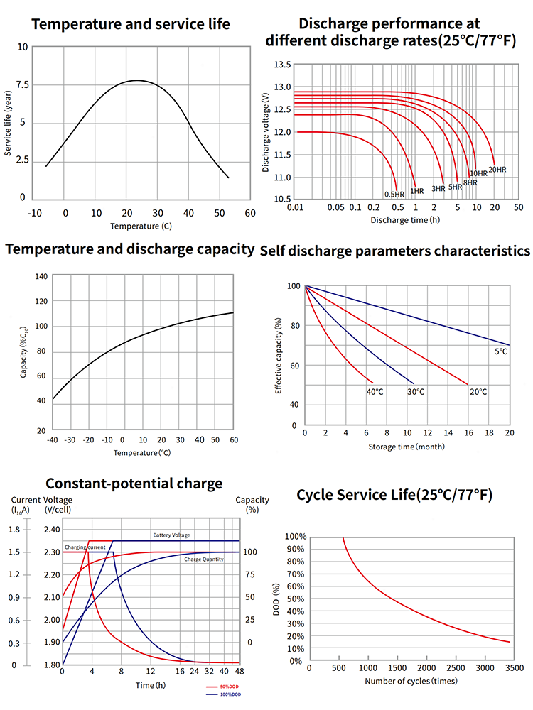 Flowatt Rechargeable 150Ah 12V Lead Acid Battery 12.8V 1800Wh Energy Storage Lead acid Battery