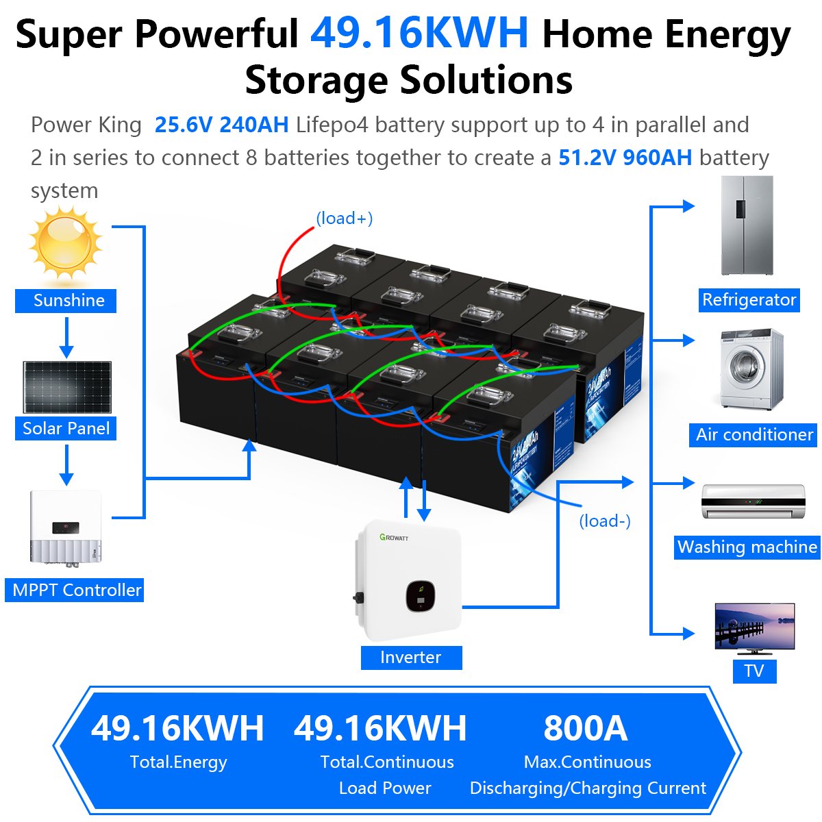 OEM 6000 Cycle Motorhomes Wohnmobil Solar LFP 24v 200ah 100ah Lifepo4 Battery Pack Lithium Ion Battery Energy Storage Battery