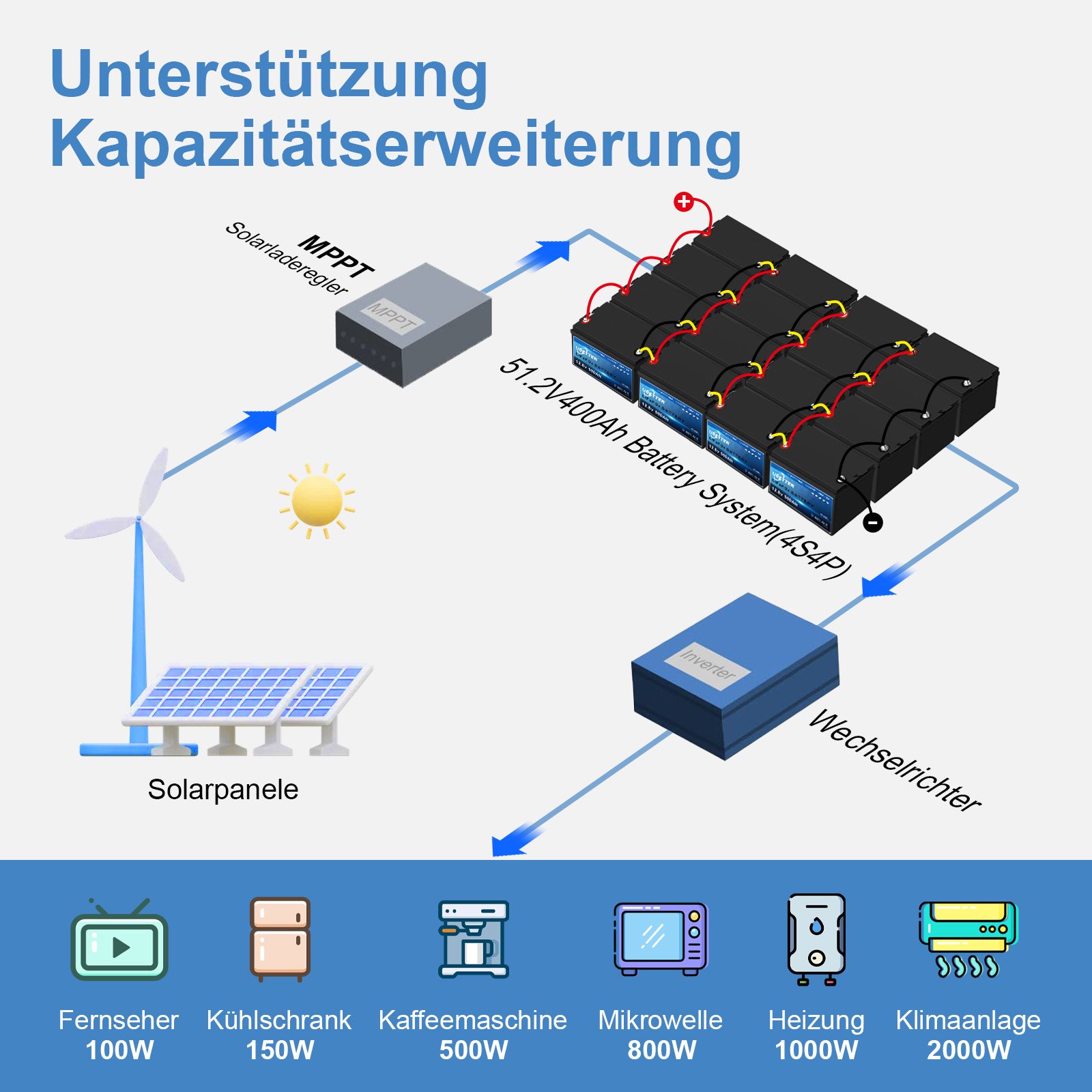 Warehouses OEM 12v 100ah Lifepo4 Batteries Deep Cycle Solar Battery and 200ah LiFePO4 energy Storage Battery RV Marine pack