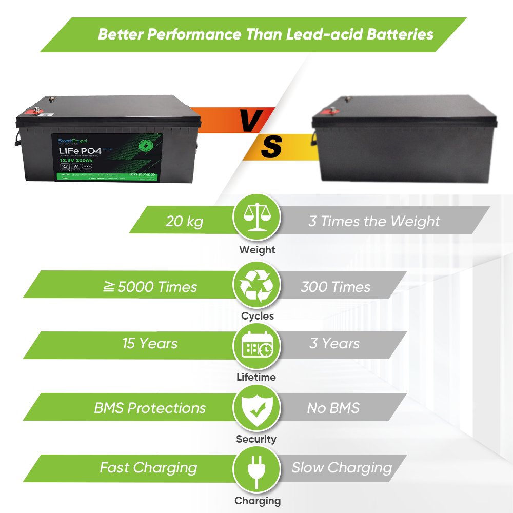 Energy Storage 12v 100ah 200ah 300ah 12.8v Lithium-ion Batteries Lifepo4 12v 200ah Solar System Truck Rv Battery