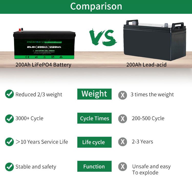IP65 Waterproof Grade A 12V 24V 100Ah 200Ah 300Ah Lifepo4 Akku Customized Solar Lifepo4 Battery Pack for Boat RV