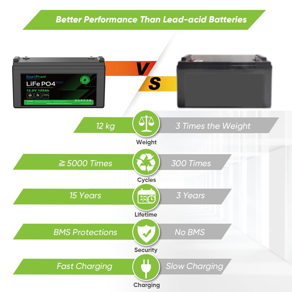 Solar 12V 120Ah Lithium Ion Battery 12V 12.8V Lifepo4 Battery 100AH 120AH 150AH 200AH Lithium Batteries for E-scooter