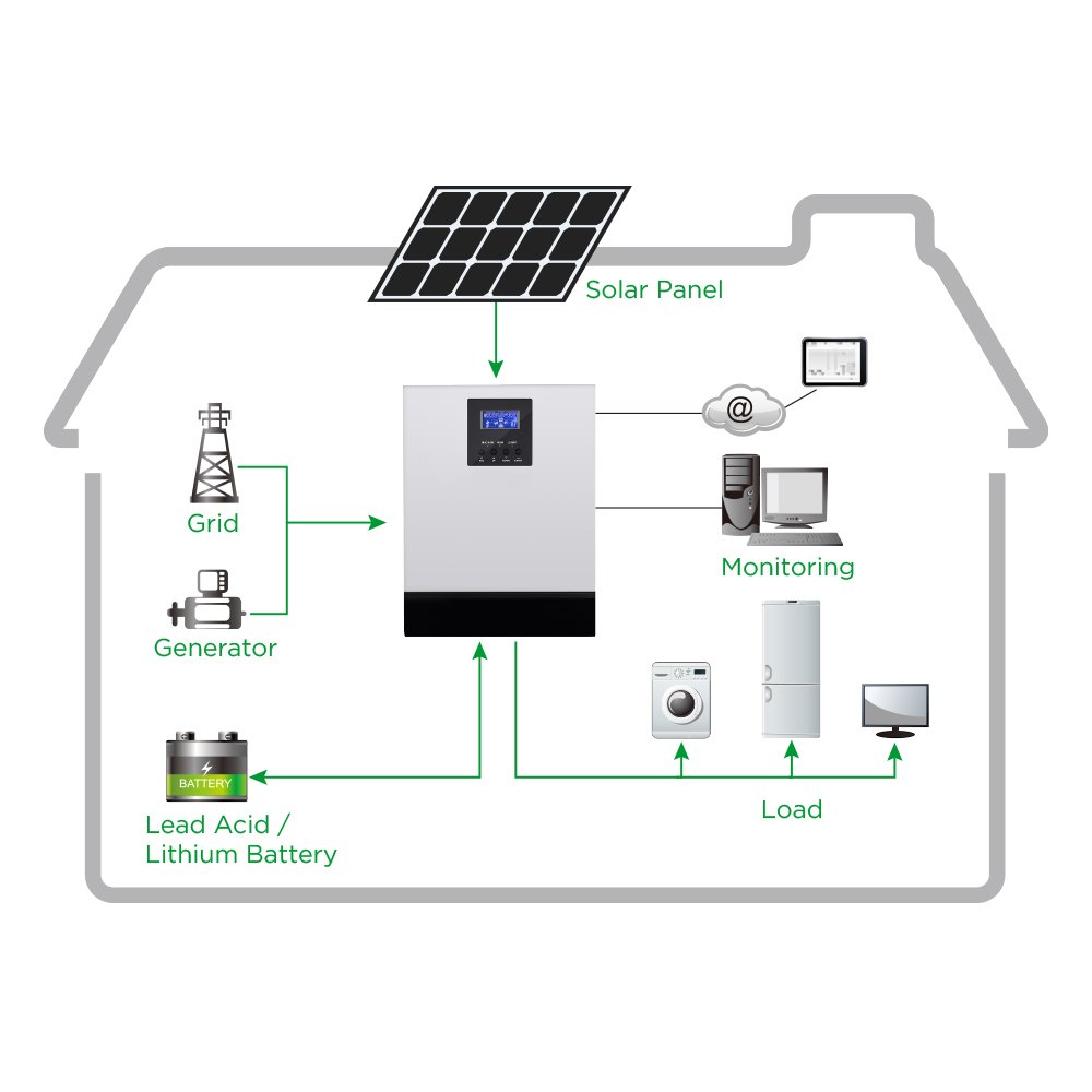 Sunpal Hybrid Off Grid Solar Panels Solar Energy System 3Kw 4Kw 5Kw For Home