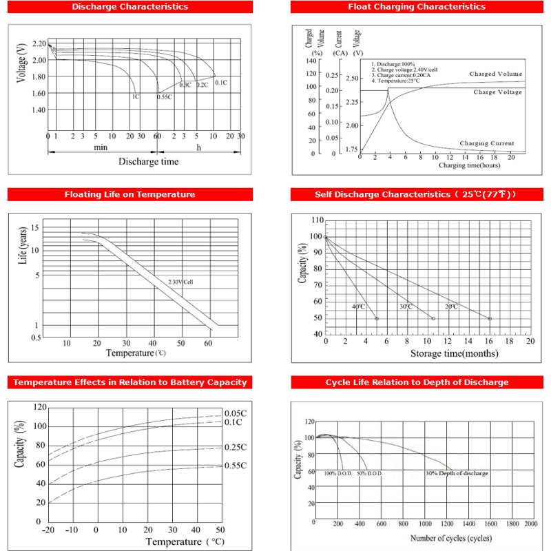 12v 7ah Factory Wholesale Price Durable Gel Lead-acid Batteries for Energy Storage System