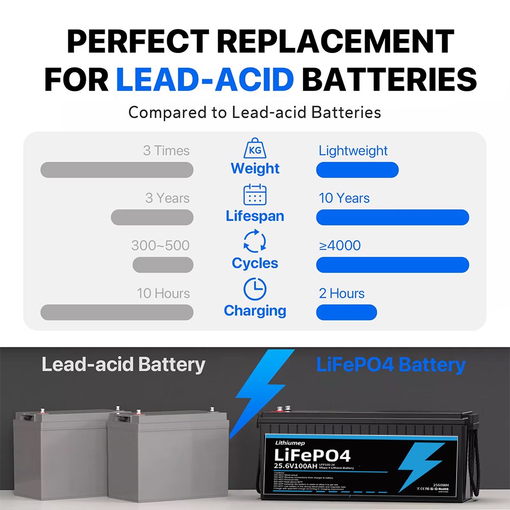 25.6V instead 24V lead acid batteries 100AH lifepo4 solar battery storage units for Home Energy Storage System RV Golf Cart boat