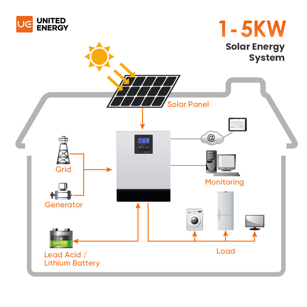 Off Grid Solar Energy System Complete Kit 1kw 3kw 5kw 5 kv Solar Power System Full Package for Home