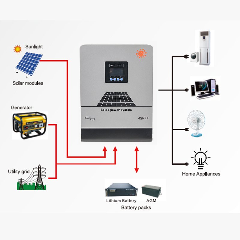 SNAT Off Grid Domestic Solar System Sale 1Kw 2Kw 3Kw 4Kw 5Kw Solar System Single Phase Three Phase 3Kva Solar System