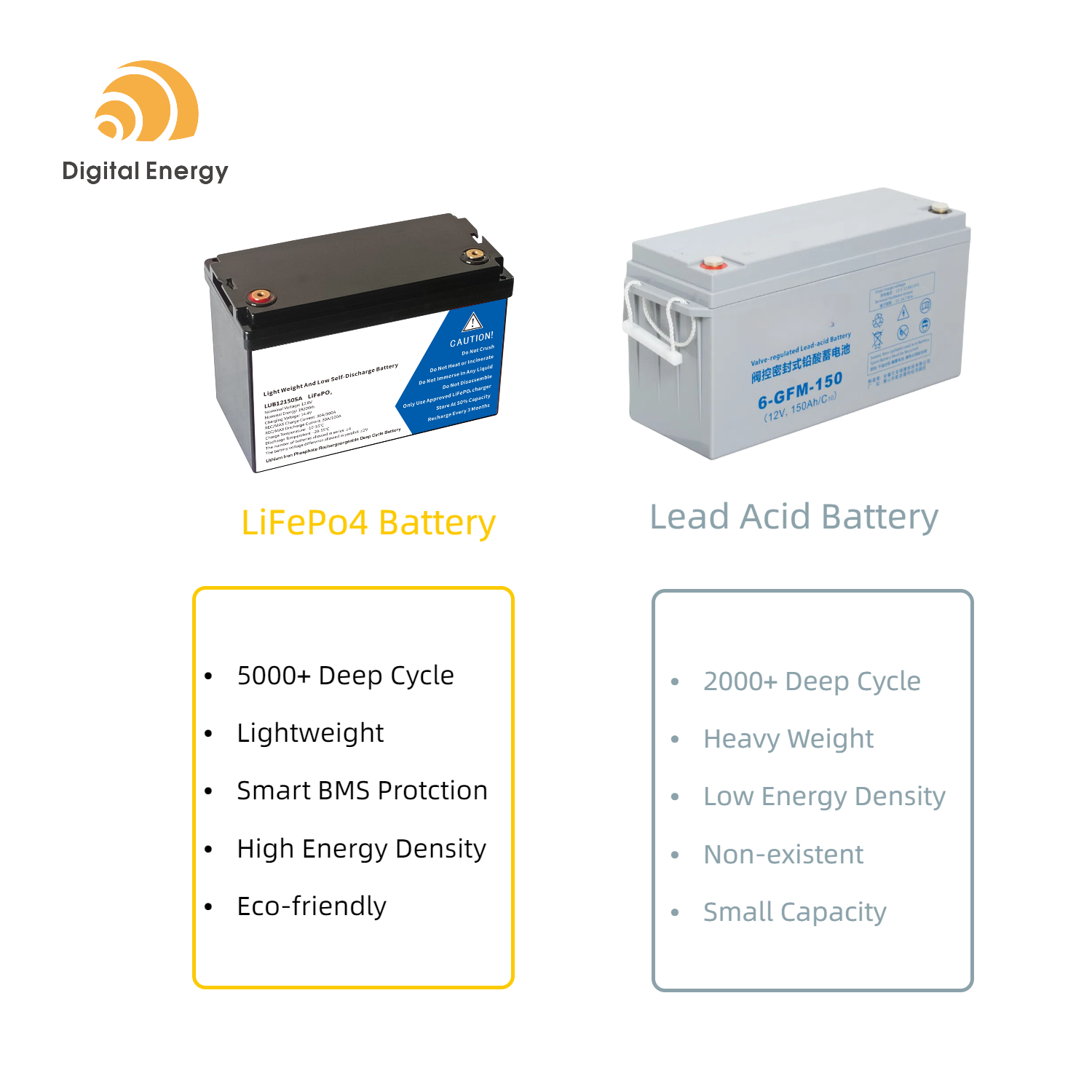 High Safety 12V 6Ah Rechargeable LifePo4 Battery Replace Lead-acid Battery for Solar Power Energy Storage