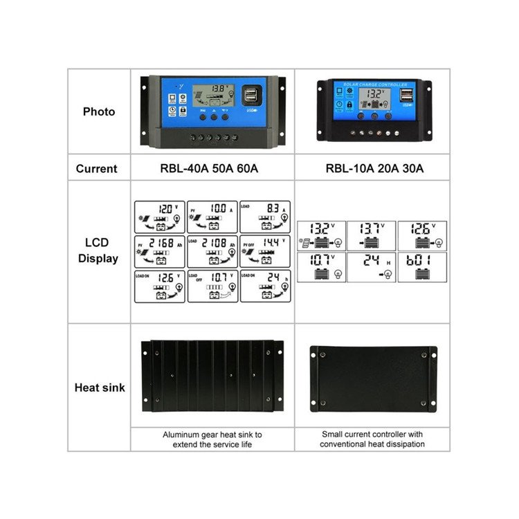 12V 24V Dual USB Solar Panel Regulator LCD for Lead Acid Batteries PWM Solar Charger Controller 60A 40A 30A 20A 10A