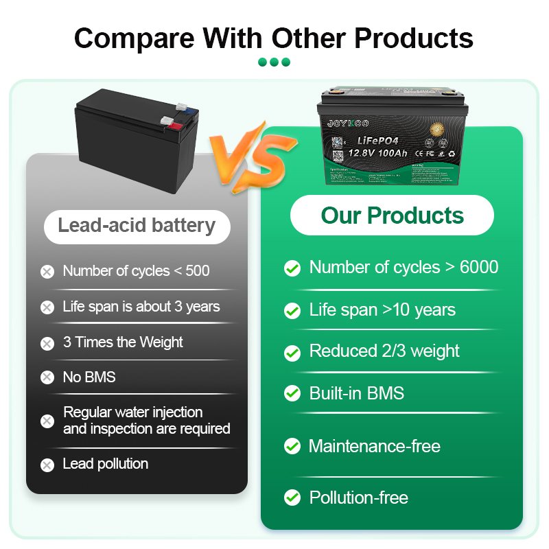 12V100Ah LFP batteries JOYKOO CE ROHS LIthium LiFePO4 Battery 12.8V 100Ah lead acid replacement batteries with smart BMS