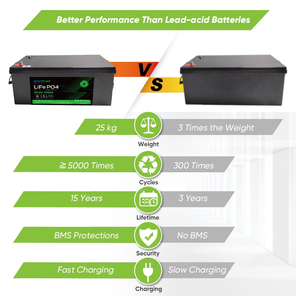 25.6 Volts 100Ah LiFePO4 Batteries 12V 24V 48V 100ah 150ah 200ah Lithium Ion Battery Packs for Solar Golf Cart RV System
