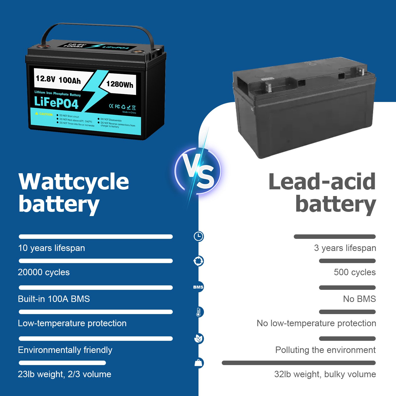 12V 24V 48V 60V Lithium Lifepo4 50AH 100AH 200AH Ebike Battery Module Lead Acid Battery For Ryobi Parkside Milwaukee Talaria