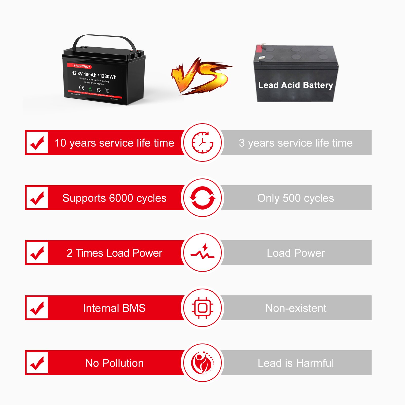 Deep Cycles Lifepo4 Battery Pack 12v 100ah 200ah Lithium Ion Lead Acid Replacement Batteries For Solar Energy System