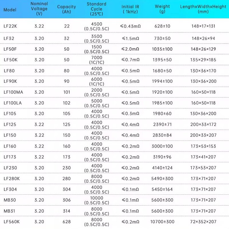 TAX  LiFePO4 200Ah 6000 Cycles Lithium Solar 3.2V 230Ah Lifepo4 Battery Cell For 16PCS 48V 10KW Solar Power System