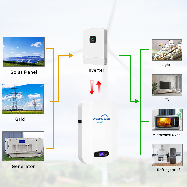 Avepower 48V LiFePO4 Battery Pack 5Kwh Powerwall Solar System 48V Wall Mounted LiFePO4 Energy Storage Battery