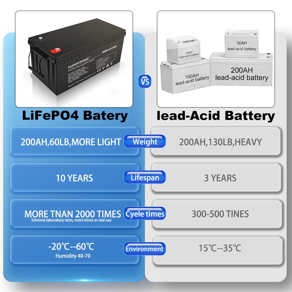 US EU Stock Deep Cycle Rechargeable 400Ah 300Ah 200Ah 100Ah 50Ah 12V Lifepo4 Lithium Ion Battery Pack for Solar Energy Storage