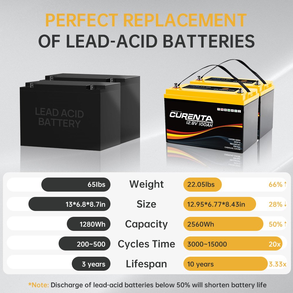 LiFePO4 Deep Cycle Battery 12V 10AH 20AH 100AH 200ah Battery 24v Solar Lithium Ion Battery for Home Solar Storage System and RV