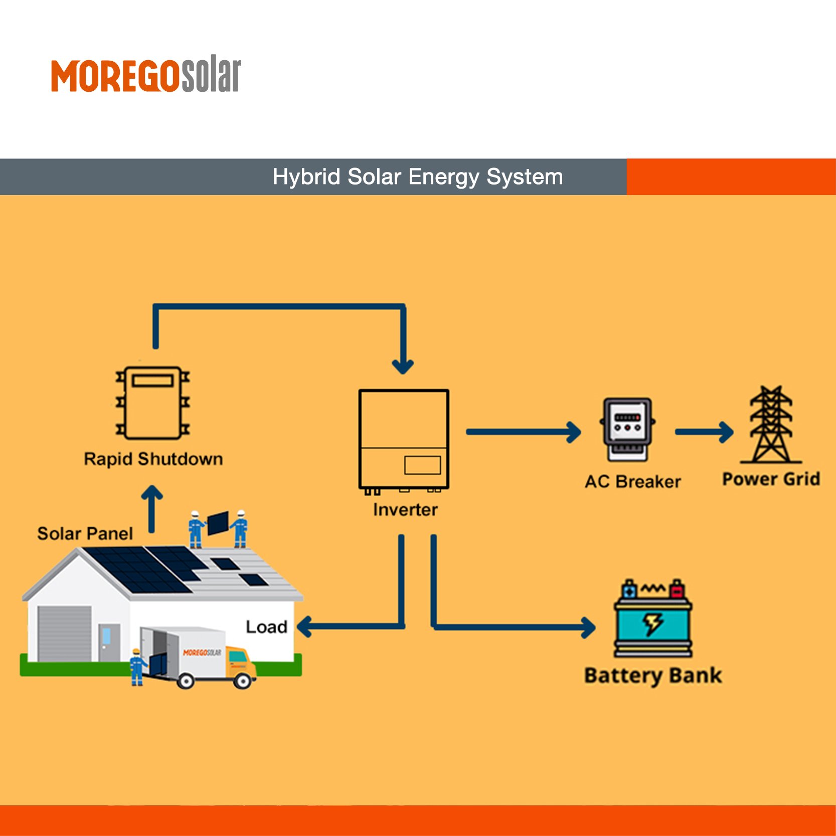 Moregohome solar hybrid system 10KW 8KW 7KW 6KW 5KW 3KW solar system price with lithium solar system batteries