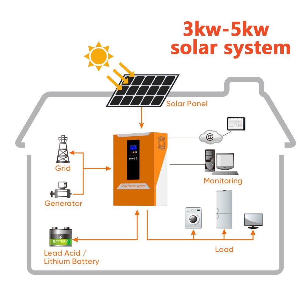 solar system Photovoltaic panel system 6000W factory price 1000W 3000W solar energy home appliances products solar system kit