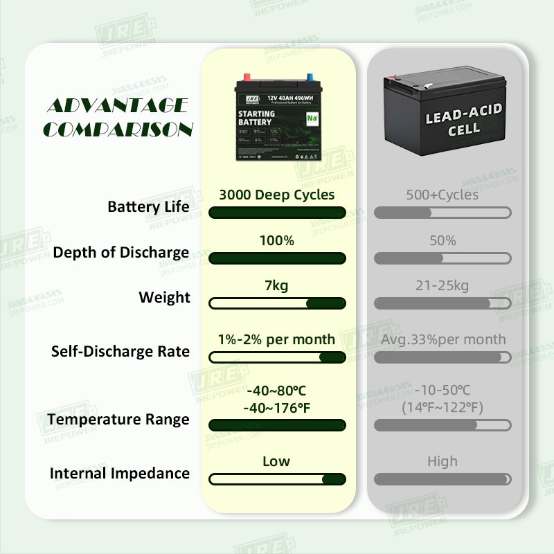 Na+ 12.4V 40Ah 496Wh Sodium-ion cranking battery High CCA 12V Sodium ion Start battery to replace lead acid battery NS60/55B24