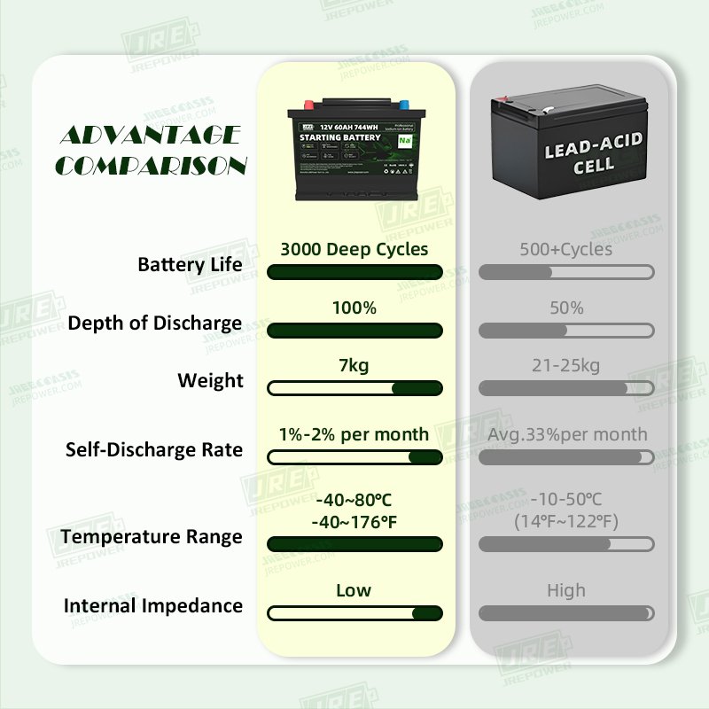Na+ Sodium ion 12.4V 60Ah 744Wh cranking battery High CCA Sodium-ion Starting battery to replace lead acid battery DIN55 56219
