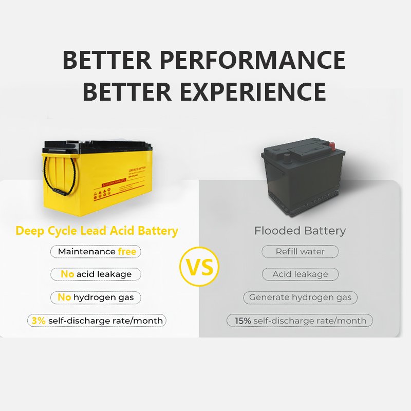 China Manufacturers High Quality Deep Cycle Lead Acid Battery Sunpower Batteries 12v 200ah 100ah for Home Emergency Backup