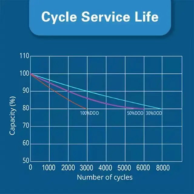 3.2V 310ah 320ah CATL A Grade Deep Cycle 6000 Times Lifepo4 Cells 320ah 310AH EV Solar Storage System 3.2v Batterie