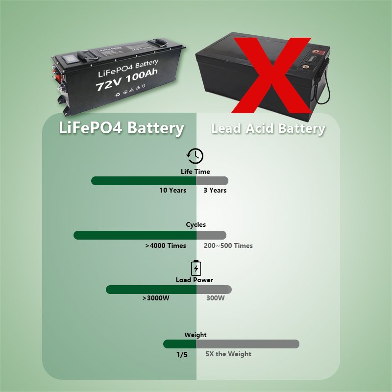 rechargeable 72v 100ah battery lithium ion Electric Golf club car lifepo4 battery golf cart built-in BMS battery pack