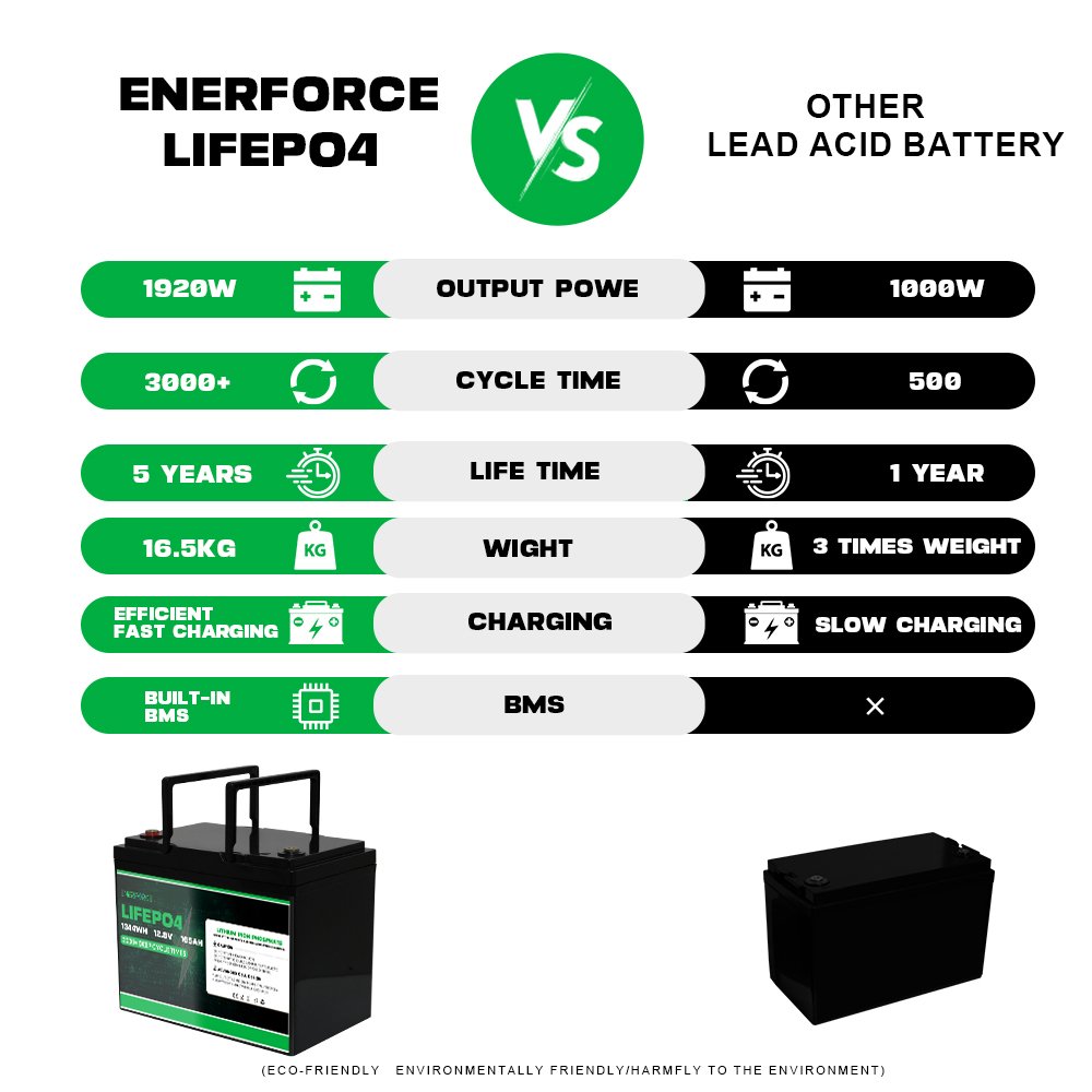 Enerforce 12V 42Ah Lithium Battery Pack 12.8 Volts Lifepo4 Energy Storage Pack OEM 50Ah 100Ah 150Ah 200Ah for Golf Cart