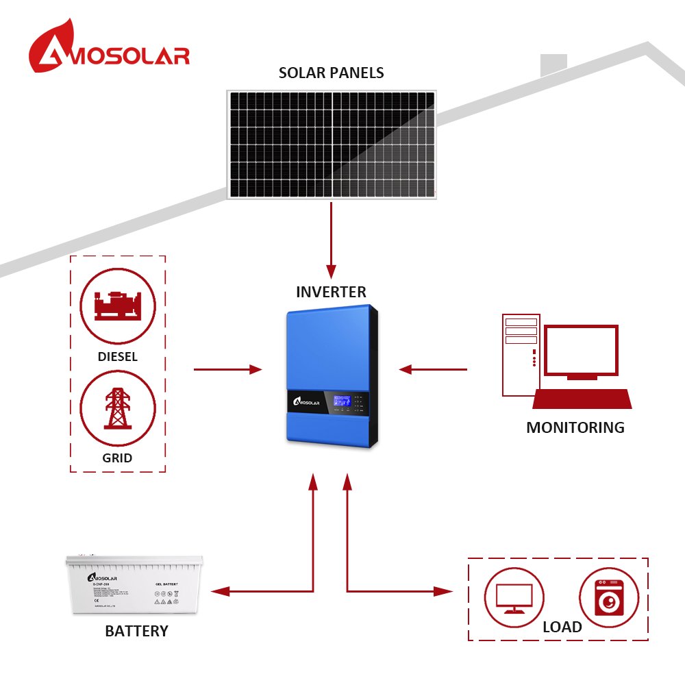 Top quality 5kw solar battery system off grid 5kva 5000w solar systems grid tie backup set