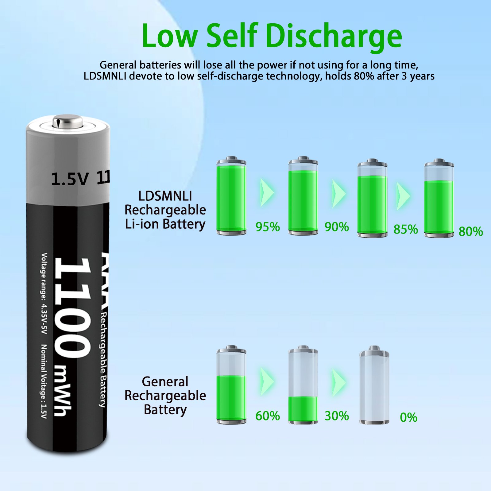 1100 MWH USB Rechargeable 1.5V AAA Lithium Batteries for Consumer Electronics & Home Appliances