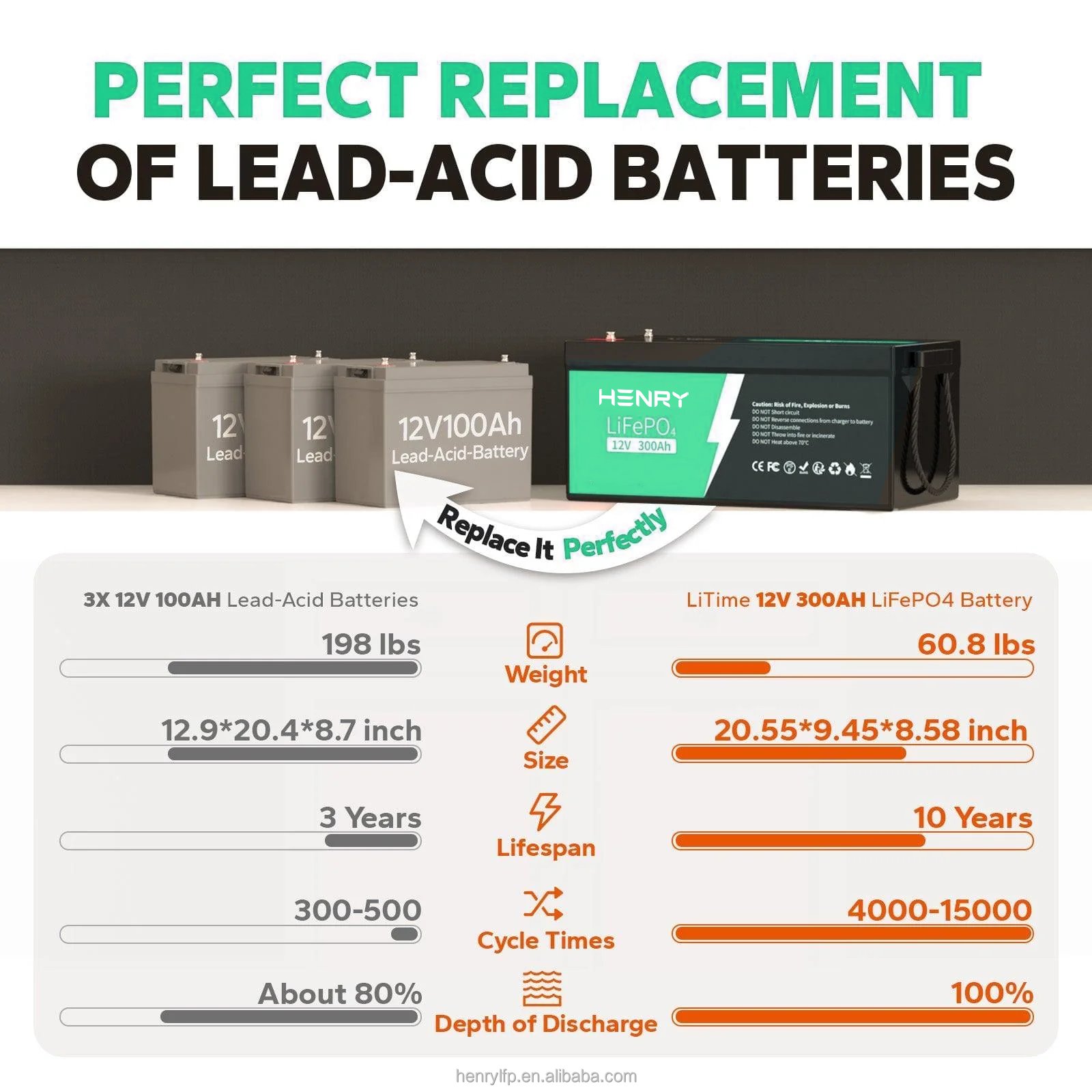 Home solar battery for solar energy storage 12V 230Ah 24v Lithium Ion Battery 48v replacing lead acid batteries LiFePO4