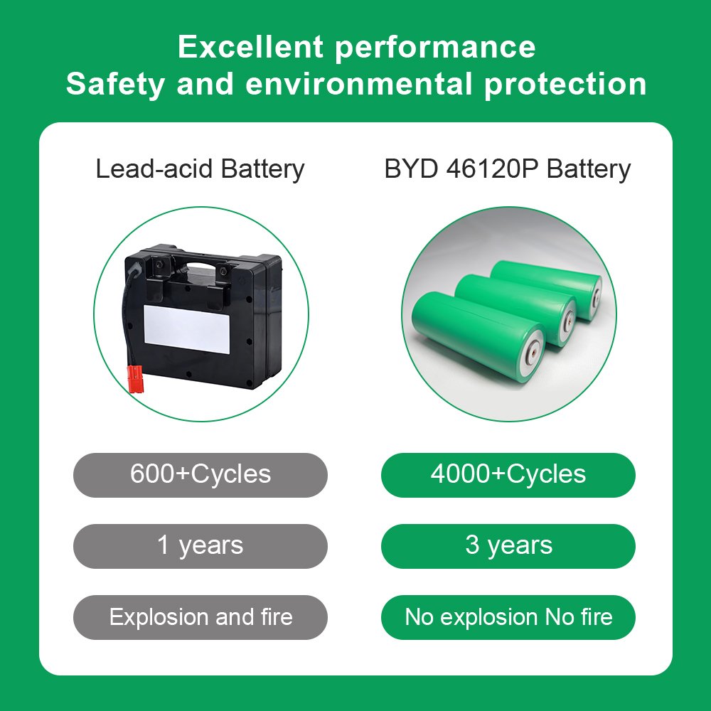 Wholesale custom 46120 3.2V 25Ah FC46120P byd rechargeable lithium ion cell cylindrical lifepo4 battery