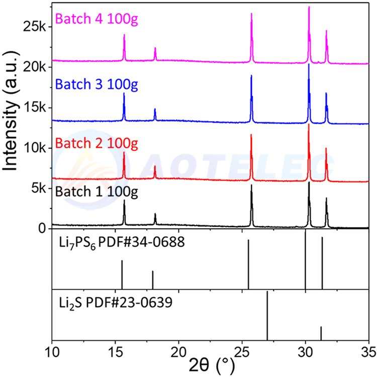 High-Purity Battery Materials Li6PS5Cl Powder | Advanced Sulfide Solid Electrolyte for Enhanced Lithium-Ion Battery Performance