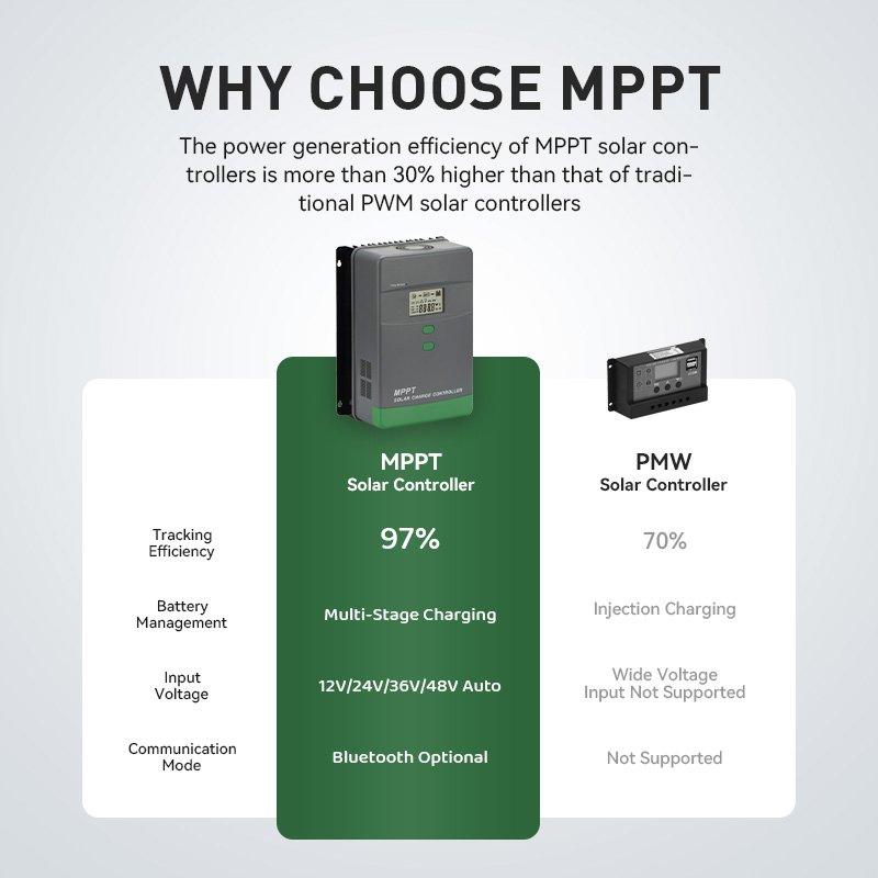 60A MPPT 12/24V MPPT solar controller Lighting Controller LED Display ROHS Certified with Lead-Acid Battery & Lithium Battery