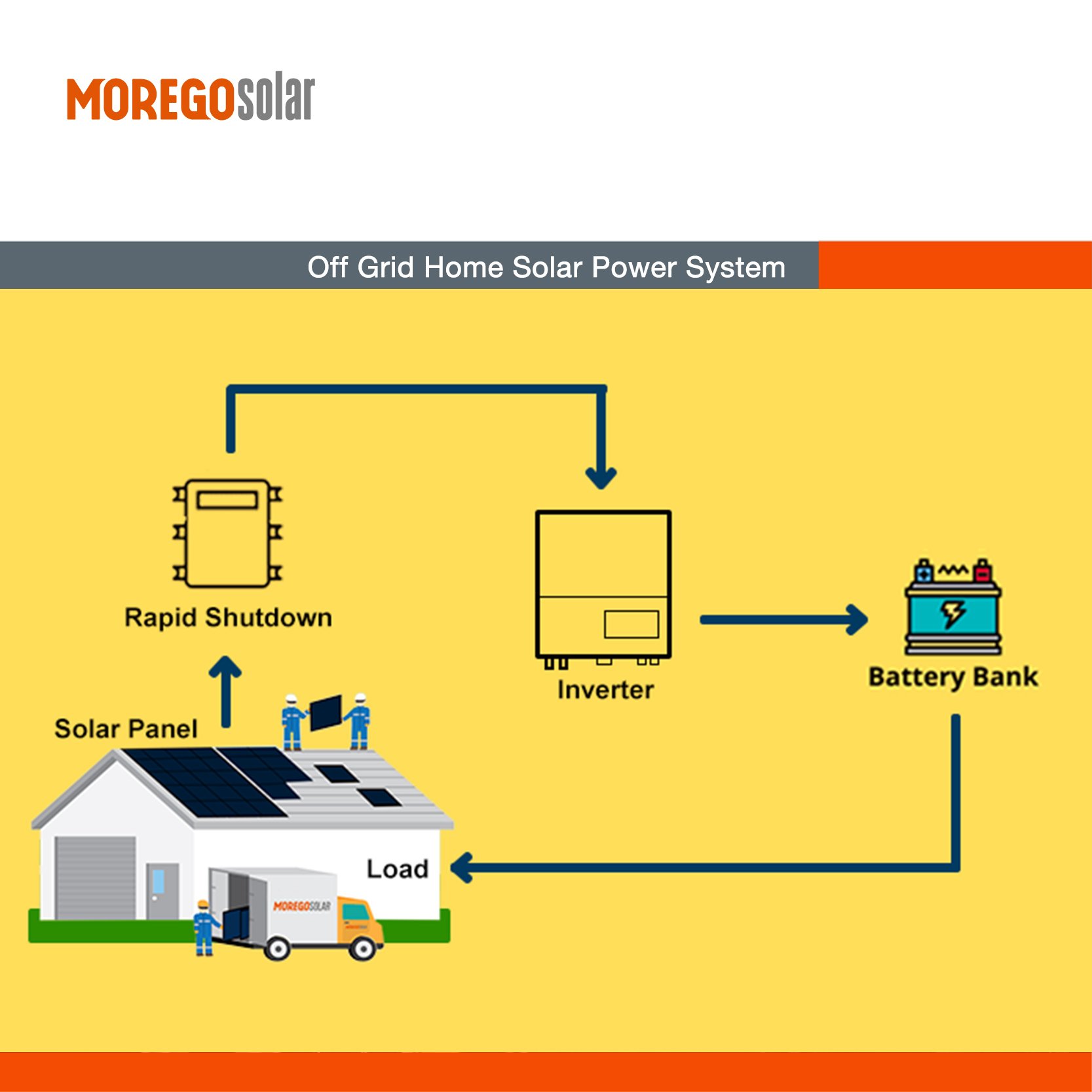 Moregosolar Complete off grid solar panel system 5KW 10KW home solar systems for sale inverter with built in battery