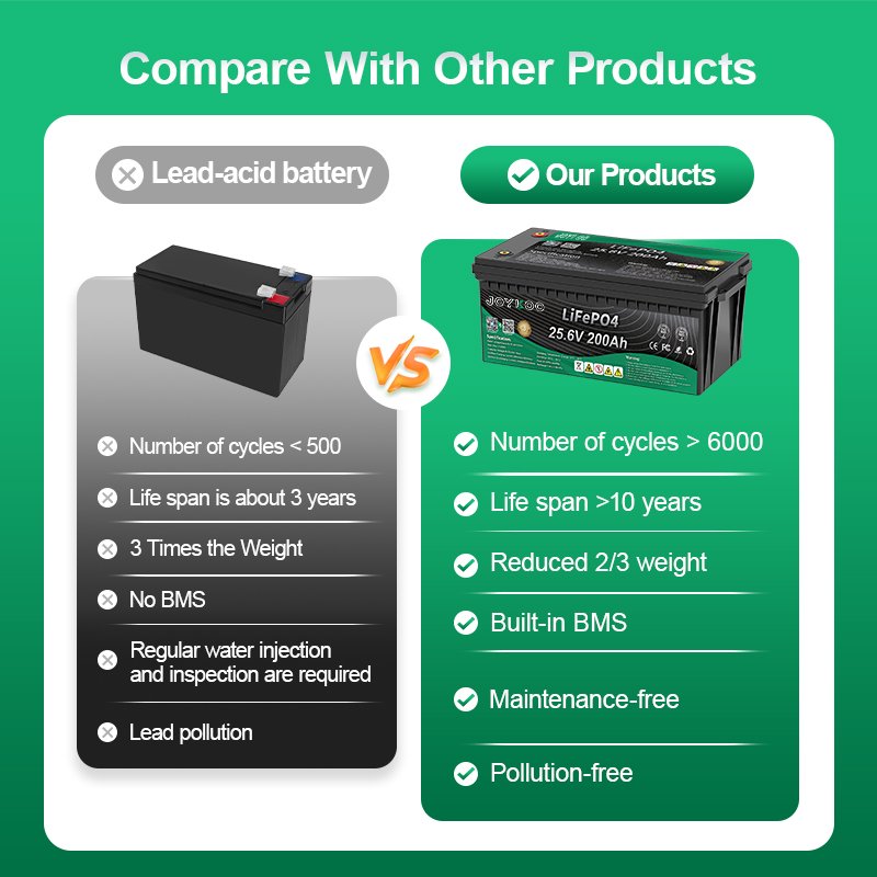 24V 12V 100Ah 200Ah 300Ah LiFePO4 Lithium Pack 12.8V 25.6V 50Ah 100Ah 200Ah 300Ah Bluetooth Lead-Acid Replacement Battery