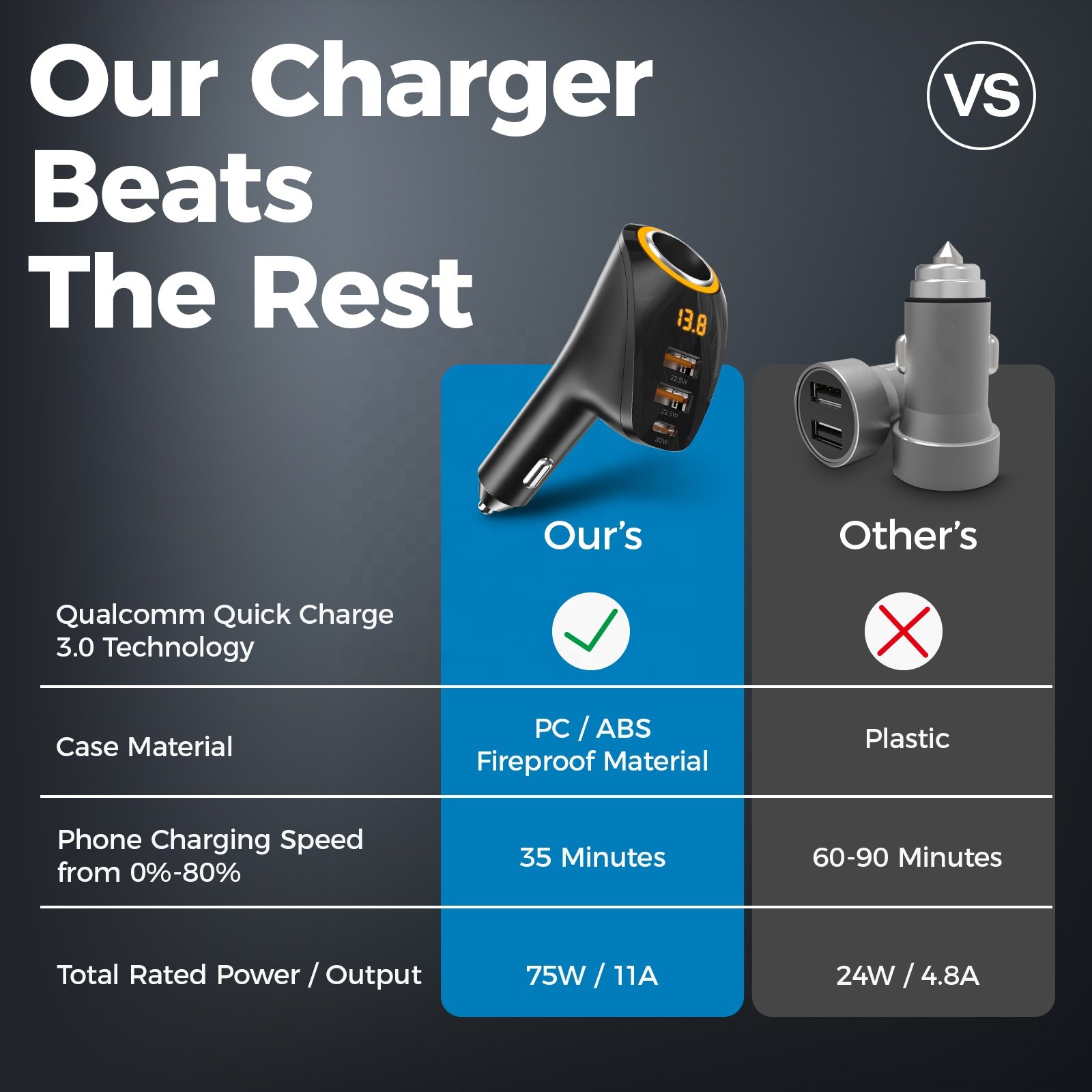 75W Fast Charging Car Charger Cigarette Lighter Splitter Adapter USB Car Charger, Car Charger with Voltage Display