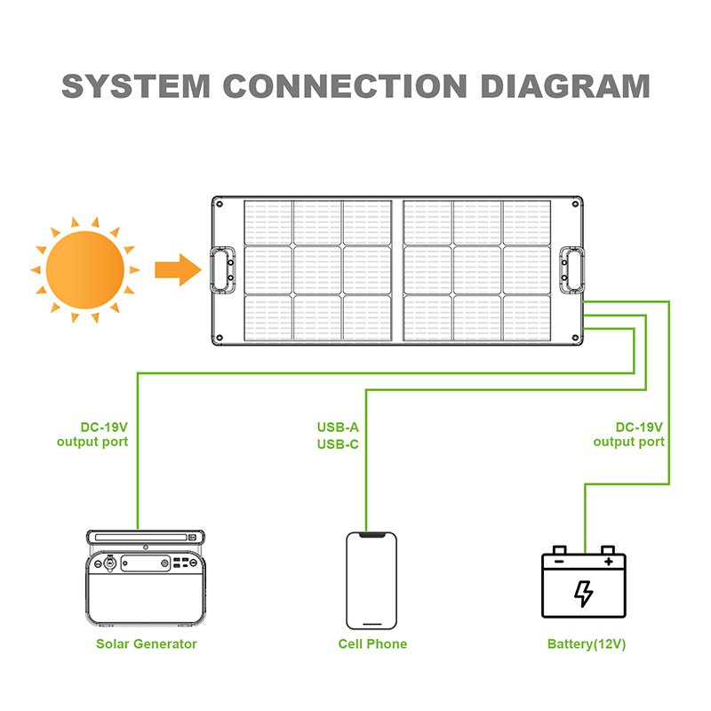 Local warehouse multifunctional high convert rate ultrathin waterproof folding quick charge solar panel charger 300 watts