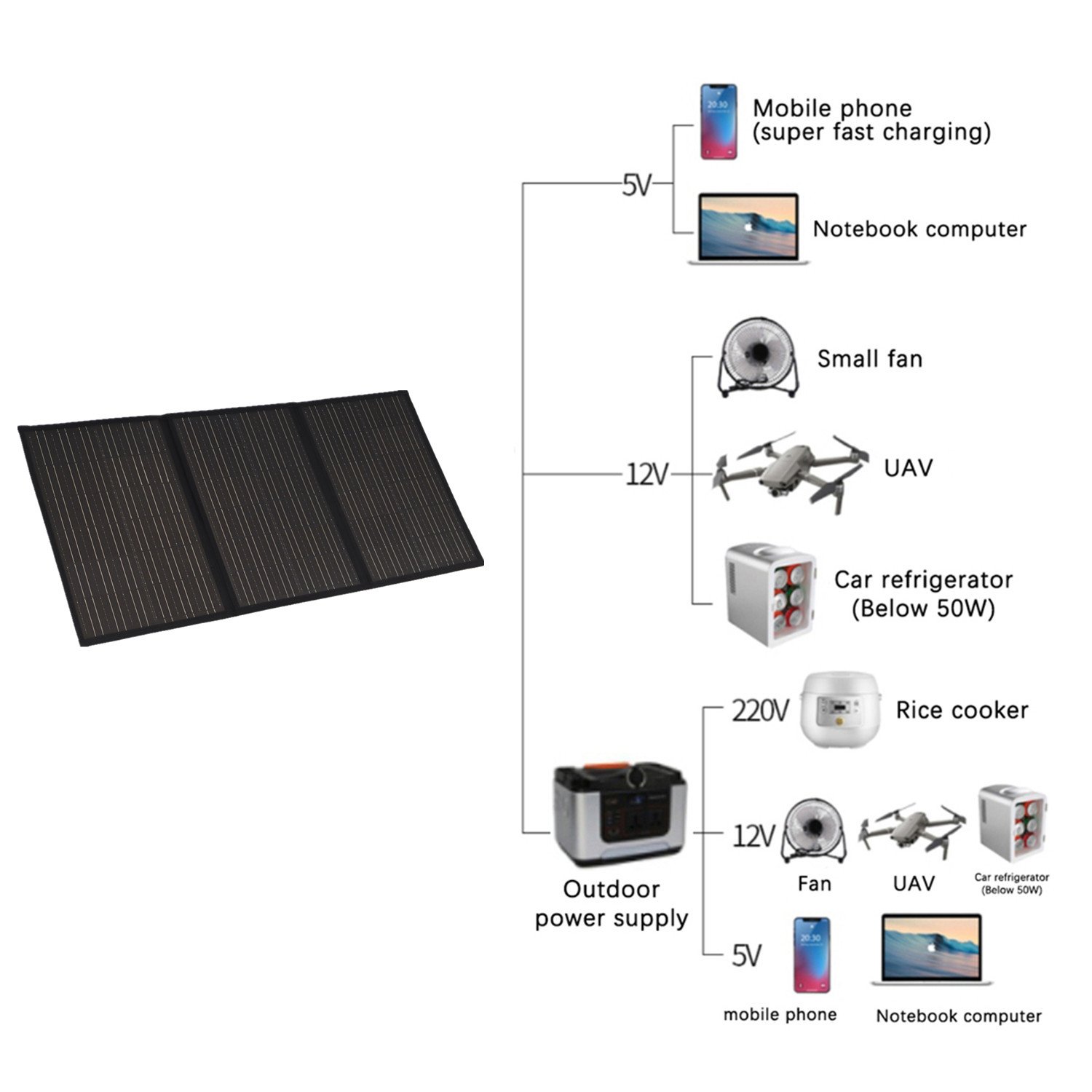 100W PORTABLE SOLAR PANEL CHARGER WITH BRACKET, IP67 WATERPROOF ETCE AND DC/USB-A QC3.0/USB-CPD30 TYPE-C SUITABLE