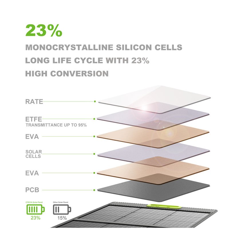 china price high efficiency outdoor camping portable foldable monocrystalline usb output etfe 24v solar panels 60w