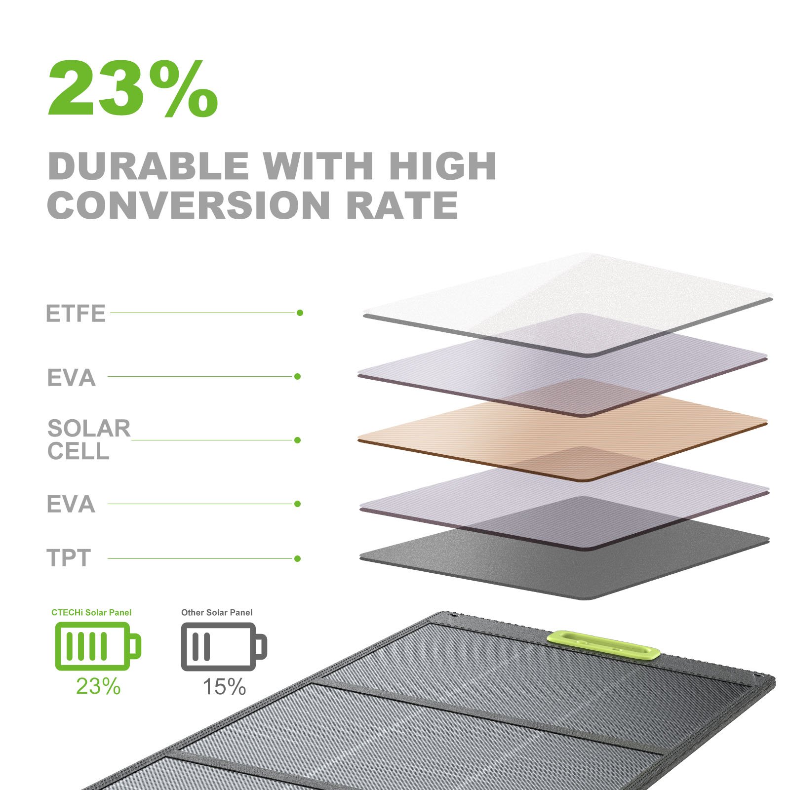 local warehouse multifunctional high convert rate ultrathin waterproof folding quick charge solar panel charger 200w