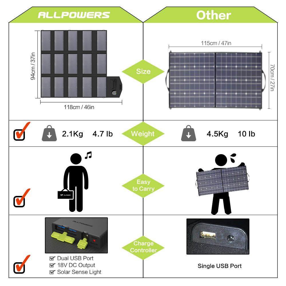 Allpowers Folding Solar Panel 18V 100W Portable Outdoors Solar Charger for camping