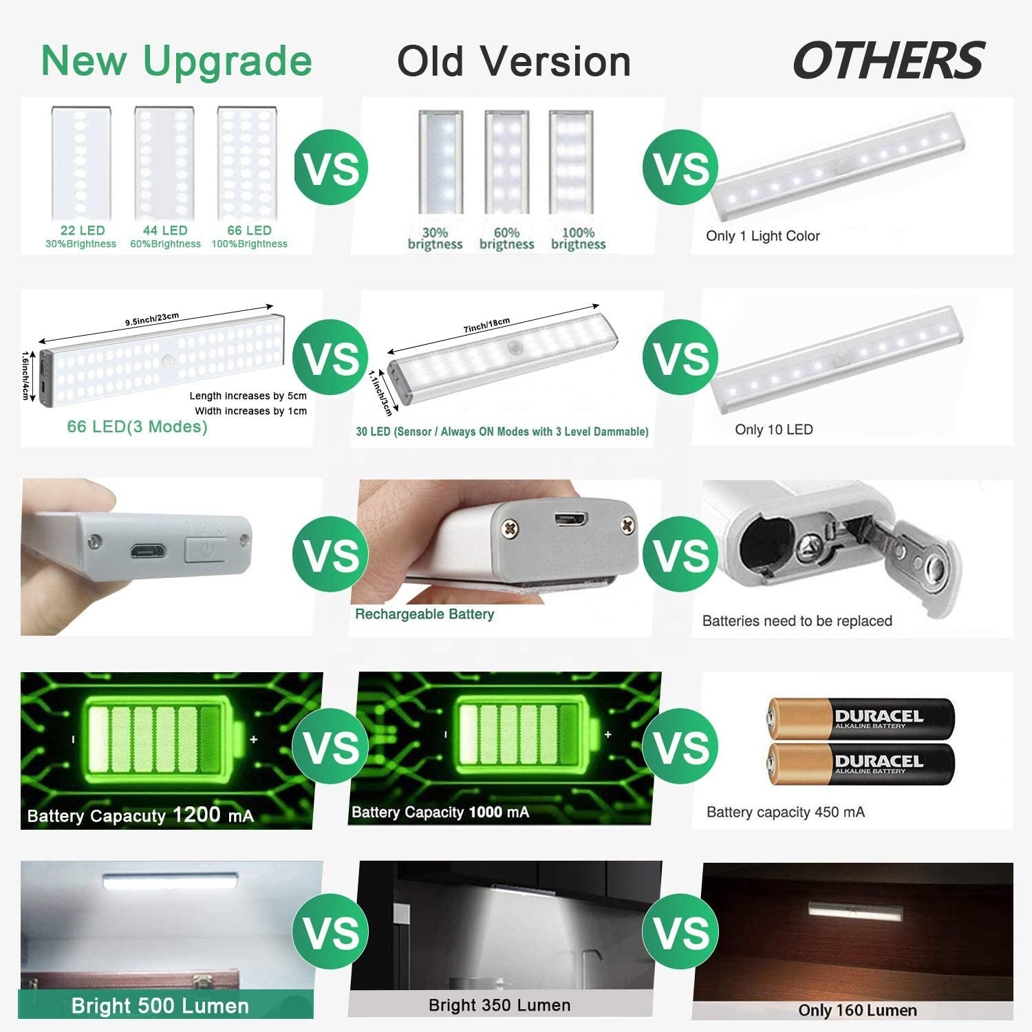 kitchen sensor light - 66 LED Super Bright Lights Rechargeable with 3 Motion Activated Modes,Wireless Motion Sens