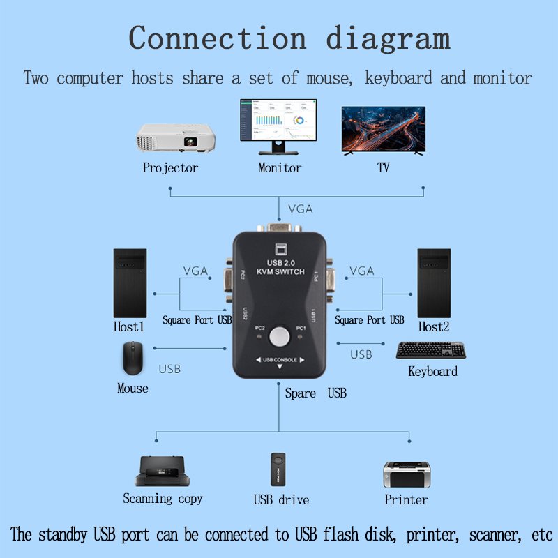 factory direct 1920*1080 VGA KVM Switch 2 in 1 out usb2.0 vga Switch Kvm Switch Box for Computer/keyboard/mouse Monitor