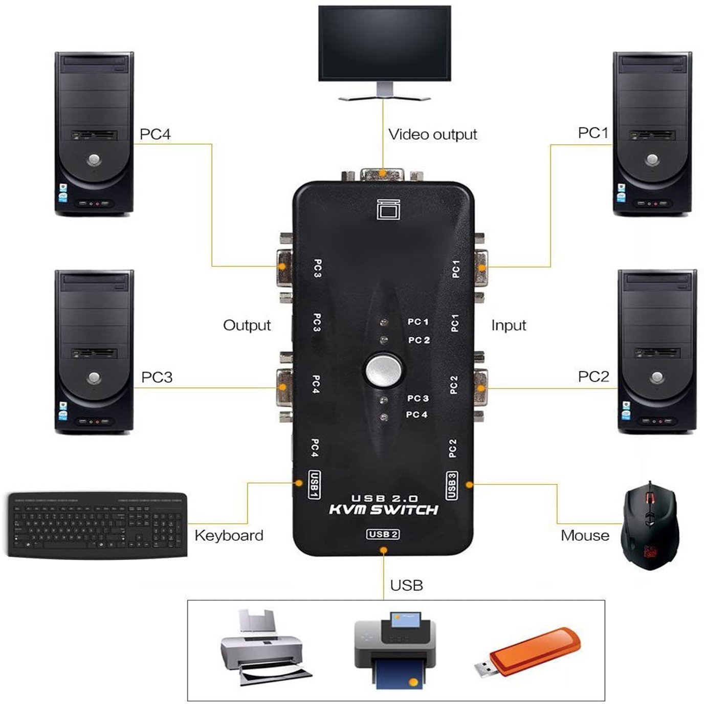 USB KVM Switch 4 Port PC Monitor Switches with 4 USB VGA Cables for Computer Keyboard Mouse Monitor